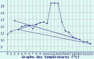 Courbe de tempratures pour Langres (52) 