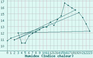 Courbe de l'humidex pour Ble / Mulhouse (68)