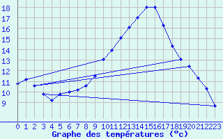 Courbe de tempratures pour Diepholz