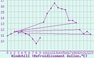 Courbe du refroidissement olien pour Connerr (72)
