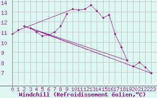 Courbe du refroidissement olien pour Mosen