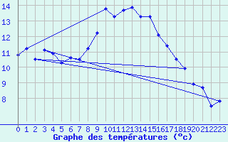 Courbe de tempratures pour Constance (All)