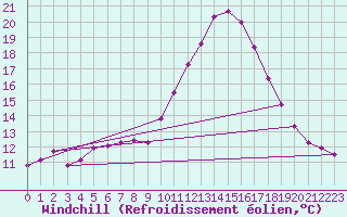 Courbe du refroidissement olien pour Mont-de-Marsan (40)