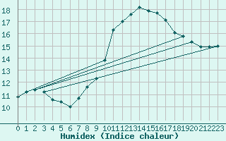 Courbe de l'humidex pour La Comella (And)