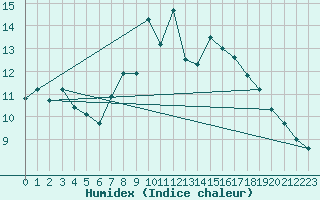 Courbe de l'humidex pour Wdenswil