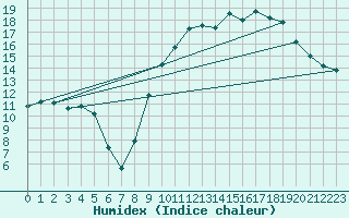 Courbe de l'humidex pour La Beaume (05)