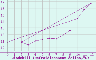 Courbe du refroidissement olien pour Lillers (62)