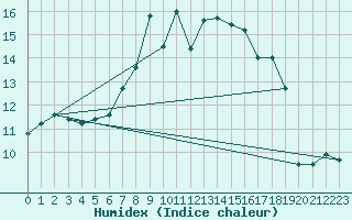 Courbe de l'humidex pour Luedge-Paenbruch