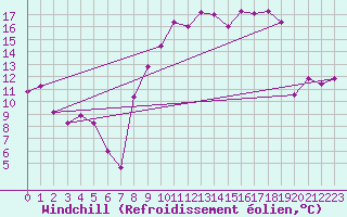 Courbe du refroidissement olien pour Clarac (31)