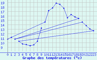 Courbe de tempratures pour Grimentz (Sw)