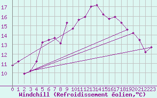 Courbe du refroidissement olien pour Uto