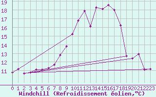 Courbe du refroidissement olien pour Ramsau / Dachstein
