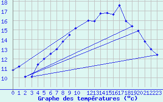 Courbe de tempratures pour Kuggoren