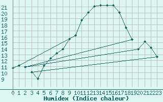 Courbe de l'humidex pour Gttingen