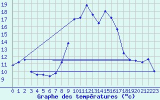 Courbe de tempratures pour Salines (And)