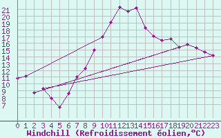 Courbe du refroidissement olien pour Krems