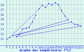 Courbe de tempratures pour Gunnarn