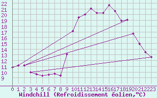 Courbe du refroidissement olien pour Pinsot (38)