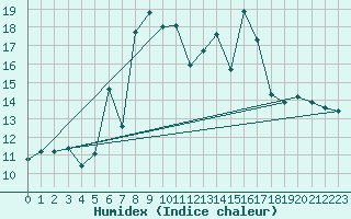 Courbe de l'humidex pour Ceahlau Toaca