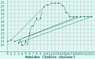 Courbe de l'humidex pour Aktion Airport