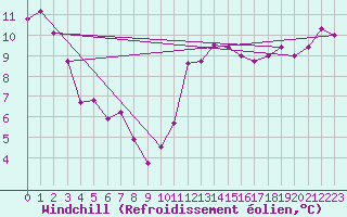 Courbe du refroidissement olien pour Ploudalmezeau (29)
