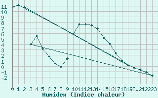 Courbe de l'humidex pour Preonzo (Sw)