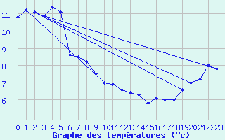 Courbe de tempratures pour Capel Curig