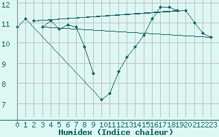 Courbe de l'humidex pour Leuchtturm Alte Weser
