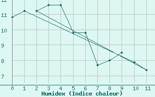 Courbe de l'humidex pour Kaikoura