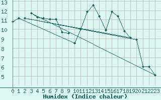 Courbe de l'humidex pour Deuselbach