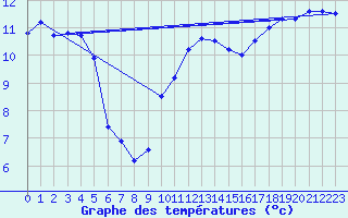 Courbe de tempratures pour Manston (UK)
