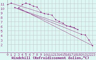Courbe du refroidissement olien pour Stana De Vale