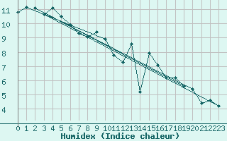 Courbe de l'humidex pour Trgueux (22)