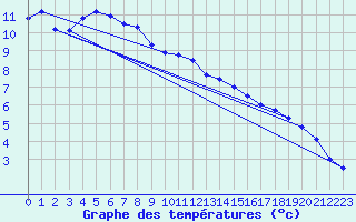 Courbe de tempratures pour Stana De Vale