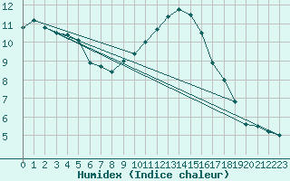 Courbe de l'humidex pour Orly (91)