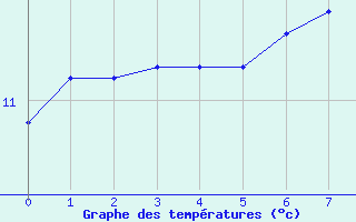 Courbe de tempratures pour Tiree