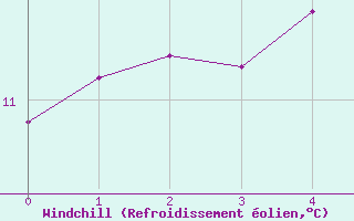 Courbe du refroidissement olien pour Ummendorf