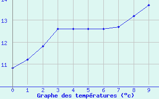 Courbe de tempratures pour Ussel-Lamartine (19)