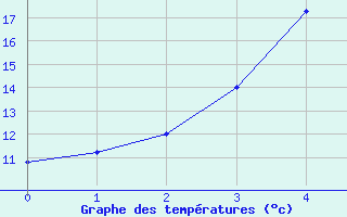 Courbe de tempratures pour Skibotin