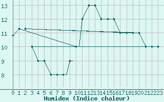 Courbe de l'humidex pour Mostar