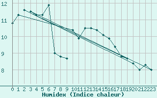 Courbe de l'humidex pour Lyneham