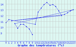 Courbe de tempratures pour Nostang (56)