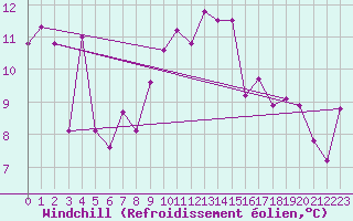 Courbe du refroidissement olien pour Loferer Alm