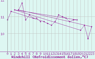 Courbe du refroidissement olien pour Pully-Lausanne (Sw)