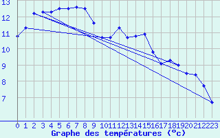 Courbe de tempratures pour Sainte-Ouenne (79)