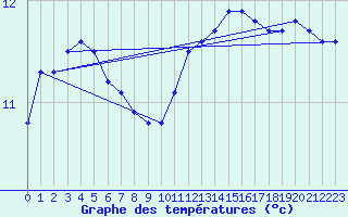 Courbe de tempratures pour Brest (29)