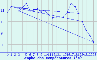 Courbe de tempratures pour Treize-Vents (85)