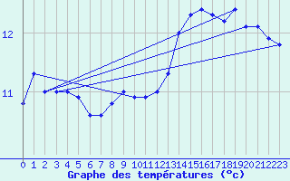 Courbe de tempratures pour Vannes-Meucon (56)