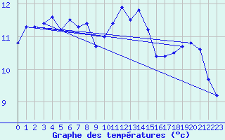 Courbe de tempratures pour Le Touquet (62)