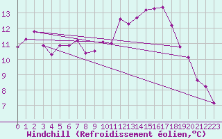 Courbe du refroidissement olien pour Altdorf